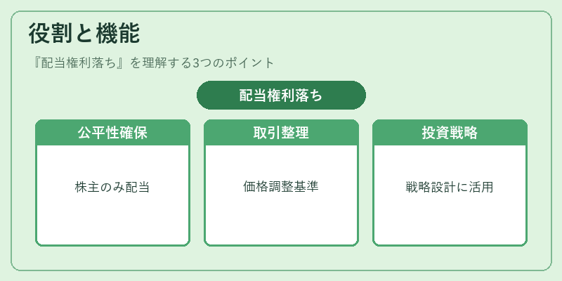 役割と機能（配当権利落ち）の図解