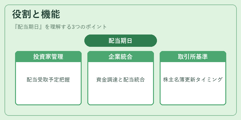 役割と機能（配当期日）の図解