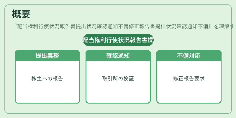 概要（配当権利行使状況報告書提出状況確認通知不備修正報告書提出状況確認通知不備）の図解