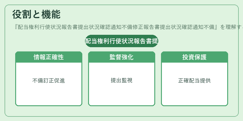 役割と機能（配当権利行使状況報告書提出状況確認通知不備修正報告書提出状況確認通知不備）の図解