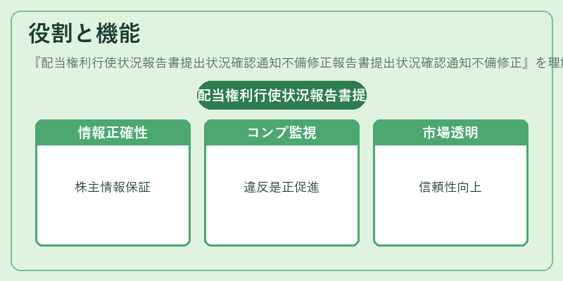 役割と機能(配当権利行使状況報告書提出状況確認通知不備修正報告書提出状況確認通知不備修正)の図解