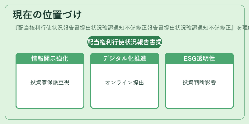現在の位置づけ(配当権利行使状況報告書提出状況確認通知不備修正報告書提出状況確認通知不備修正)の図解