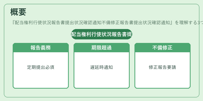 概要（配当権利行使状況報告書提出状況確認通知不備修正報告書提出状況確認通知）の図解