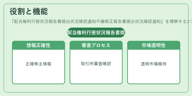 役割と機能（配当権利行使状況報告書提出状況確認通知不備修正報告書提出状況確認通知）の図解