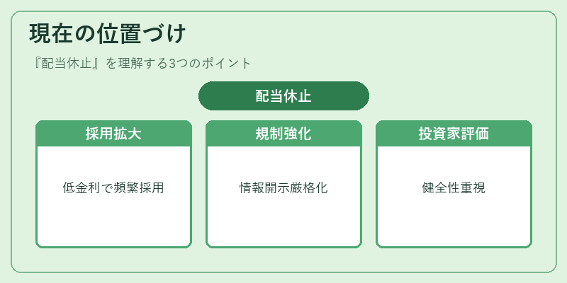 現在の位置づけ(配当休止)の図解