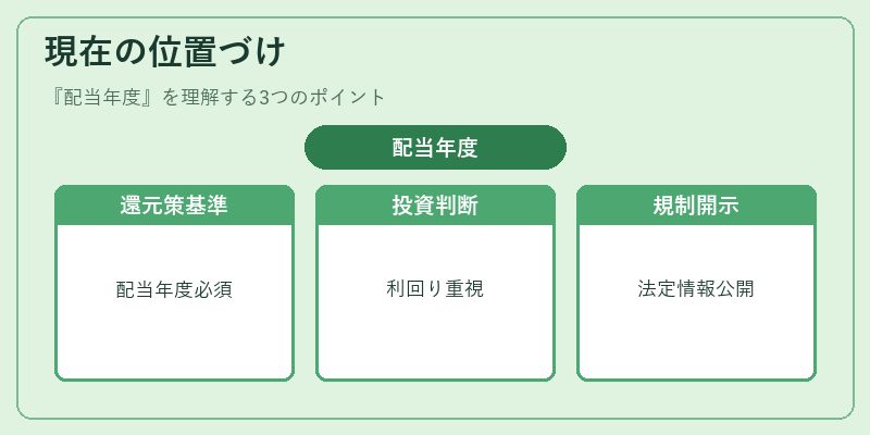 現在の位置づけ(配当年度)の図解