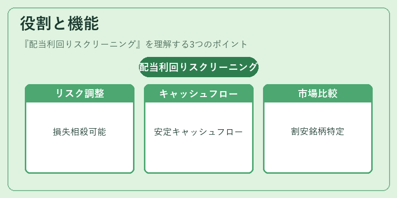 役割と機能（配当利回りスクリーニング）の図解
