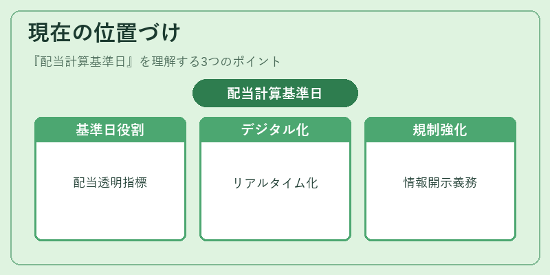 現在の位置づけ（配当計算基準日）の図解