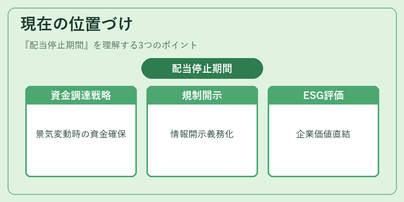 現在の位置づけ（配当停止期間）の図解