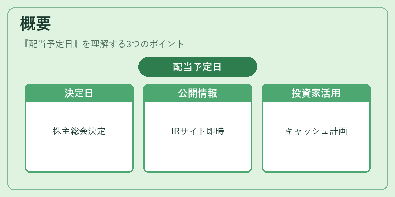概要(配当予定日)の図解