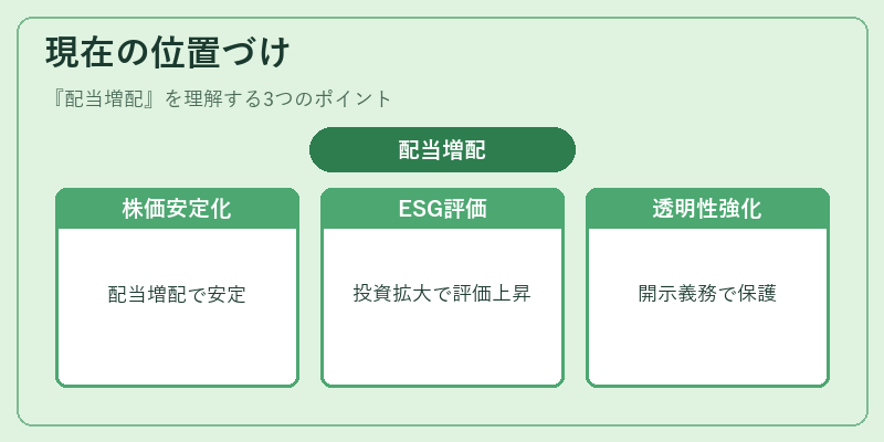 現在の位置づけ(配当増配)の図解