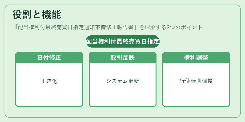役割と機能（配当権利付最終売買日指定通知不備修正報告書）の図解
