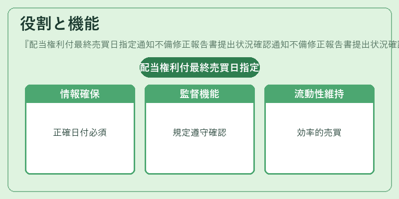 役割と機能（配当権利付最終売買日指定通知不備修正報告書提出状況確認通知不備修正報告書提出状況確認）の図解