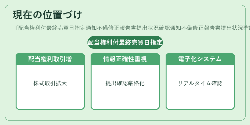 現在の位置づけ（配当権利付最終売買日指定通知不備修正報告書提出状況確認通知不備修正報告書提出状況確認）の図解