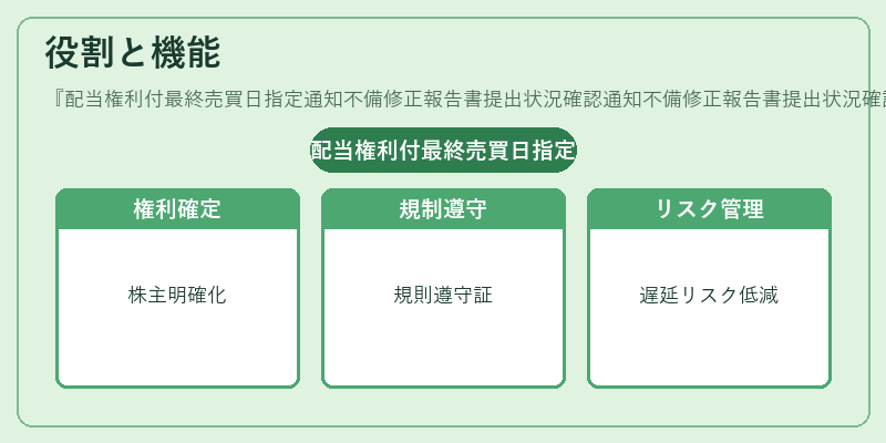 役割と機能（配当権利付最終売買日指定通知不備修正報告書提出状況確認通知不備修正報告書提出状況確認通知不備修正）の図解