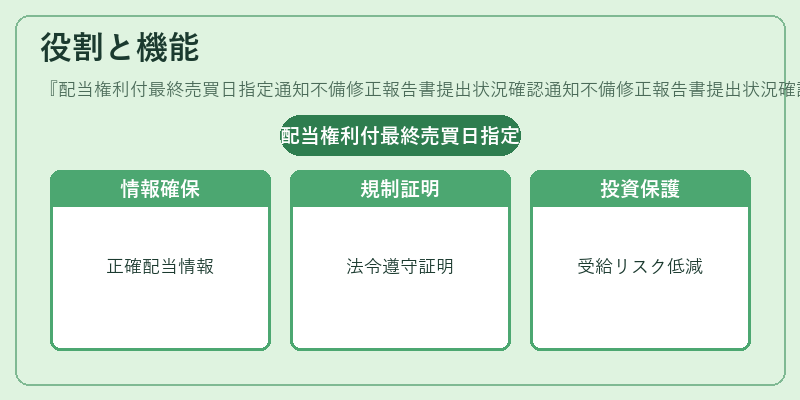 役割と機能（配当権利付最終売買日指定通知不備修正報告書提出状況確認通知不備修正報告書提出状況確認通知不備修正報告書提出）の図解
