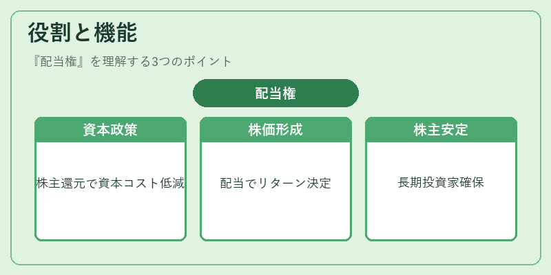 役割と機能(配当権)の図解