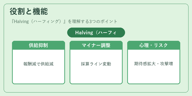 役割と機能(Halving(ハーフィング))の図解