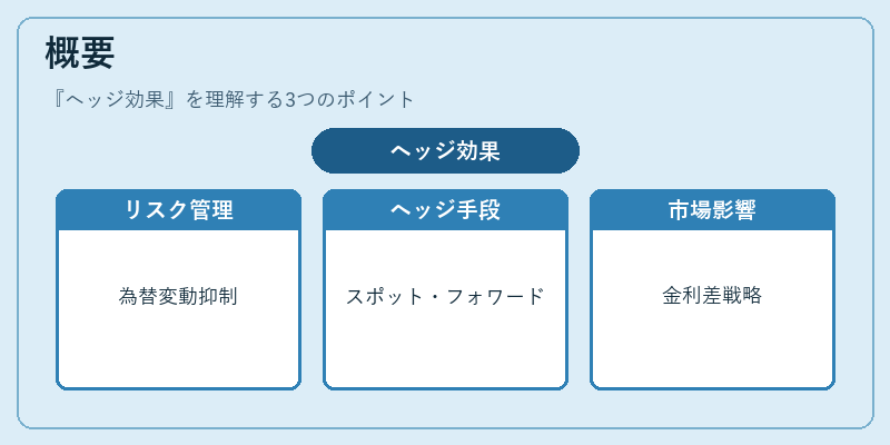 概要(ヘッジ効果)の図解