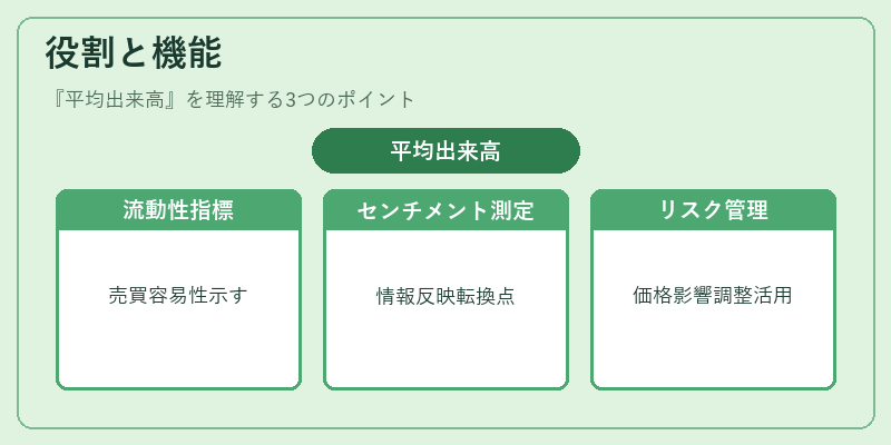 役割と機能（平均出来高）の図解
