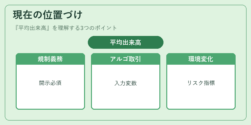 現在の位置づけ（平均出来高）の図解