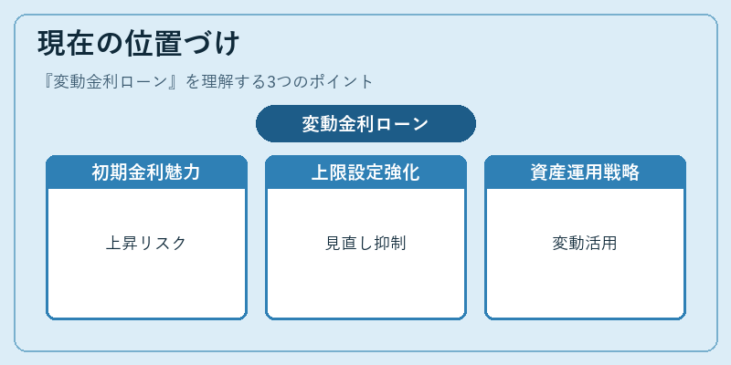 現在の位置づけ(変動金利ローン)の図解