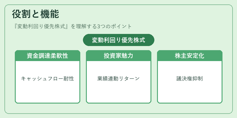 役割と機能（変動利回り優先株式）の図解