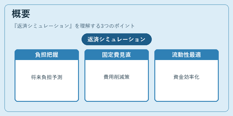 概要（返済シミュレーション）の図解