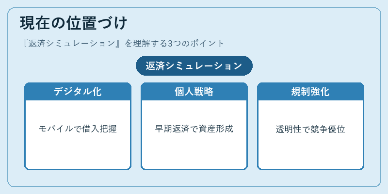 現在の位置づけ（返済シミュレーション）の図解