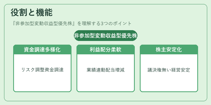 役割と機能（非参加型変動収益型優先株）の図解