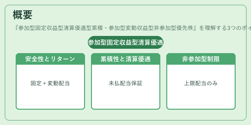 概要(参加型固定収益型清算優遇型累積・参加型変動収益型非参加型優先株)の図解