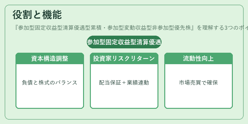 役割と機能(参加型固定収益型清算優遇型累積・参加型変動収益型非参加型優先株)の図解