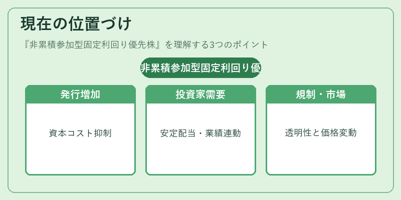 現在の位置づけ（非累積参加型固定利回り優先株）の図解