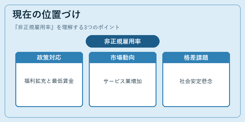 現在の位置づけ（非正規雇用率）の図解