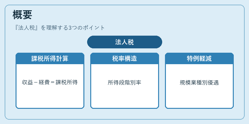 概要（法人税）の図解