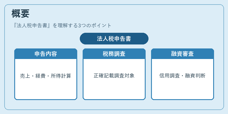 概要(法人税申告書)の図解