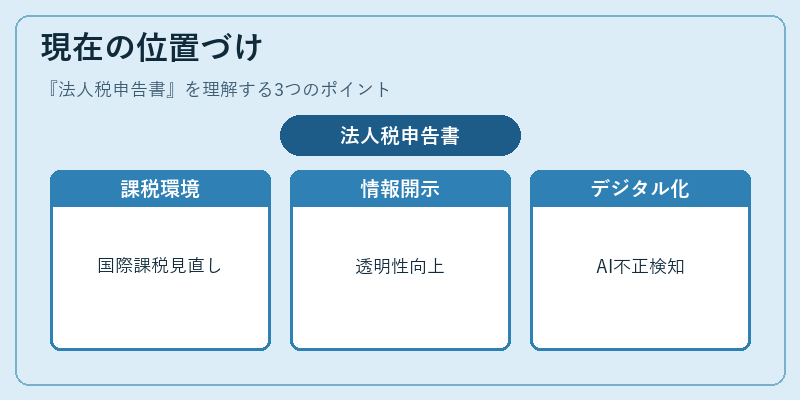 現在の位置づけ(法人税申告書)の図解