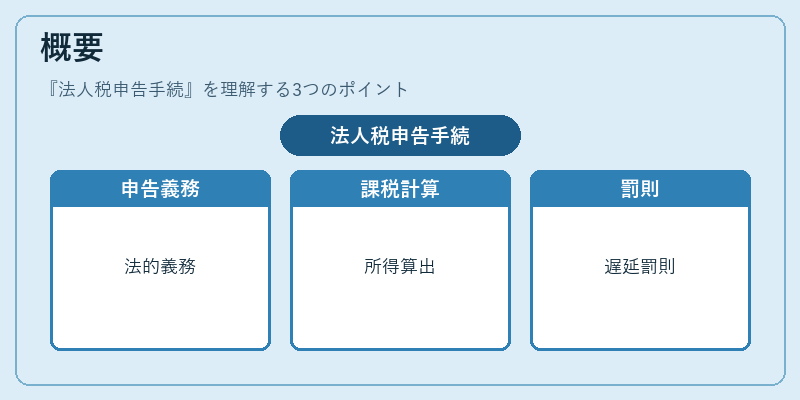 概要（法人税申告手続）の図解