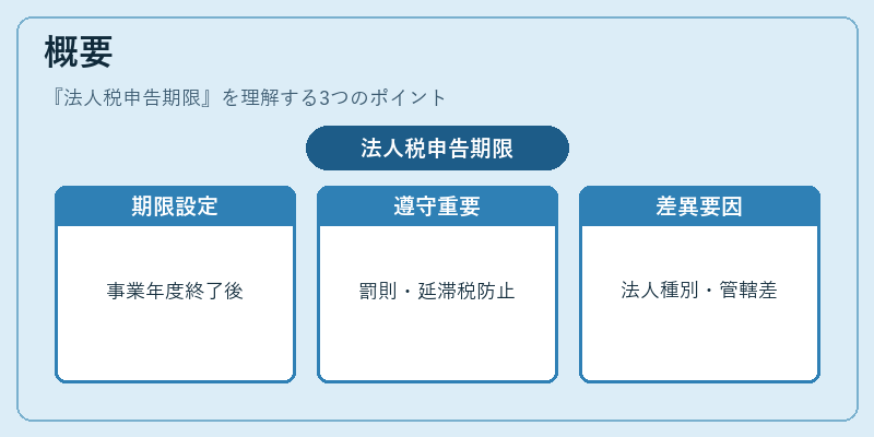 概要（法人税申告期限）の図解