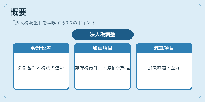 概要（法人税調整）の図解