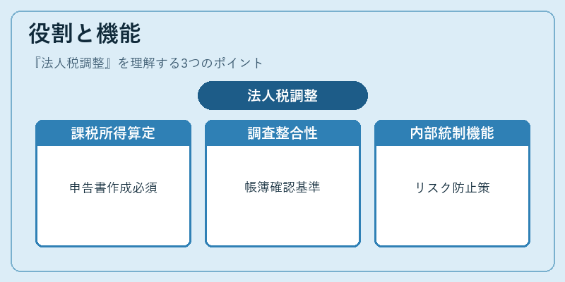 役割と機能（法人税調整）の図解