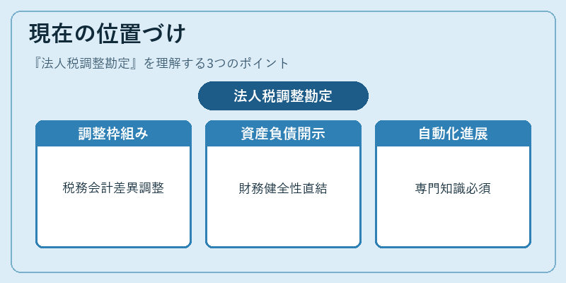 現在の位置づけ（法人税調整勘定）の図解