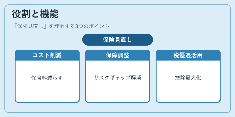 役割と機能（保険見直し）の図解