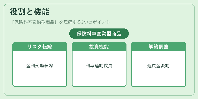 役割と機能（保険料率変動型商品）の図解