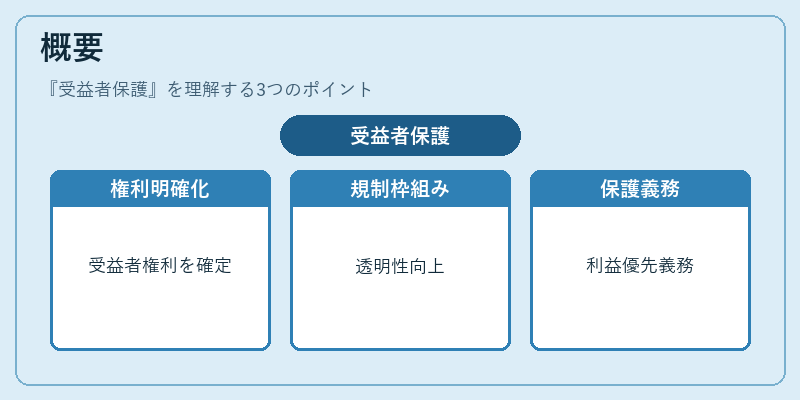 概要（受益者保護）の図解