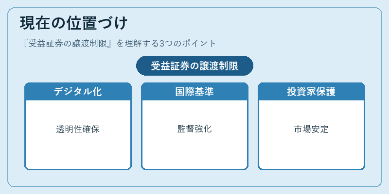 現在の位置づけ（受益証券の譲渡制限）の図解