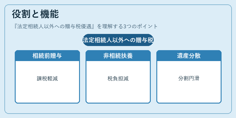 役割と機能(法定相続人以外への贈与税優遇)の図解