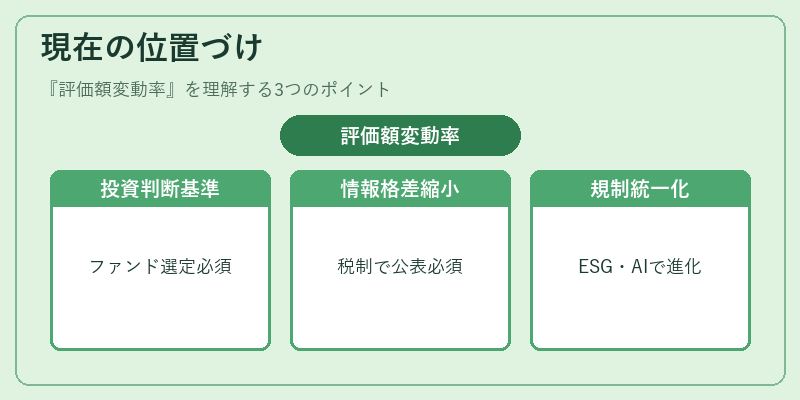 現在の位置づけ（評価額変動率）の図解