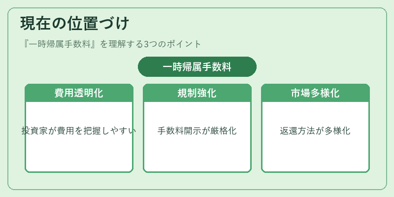 現在の位置づけ（一時帰属手数料）の図解