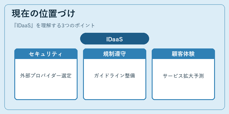 現在の位置づけ（IDaaS）の図解